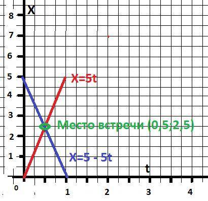 4. движения двух велосипедистов описаны уравнениями х = 5t их, 5-5t. опишите характер движения каждо