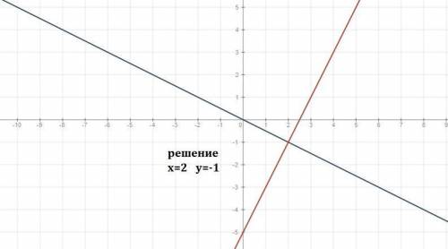 1решите графические систему уровнений [и постройте график x+2y=0 2x-y=5 2 решите систему уровнений п