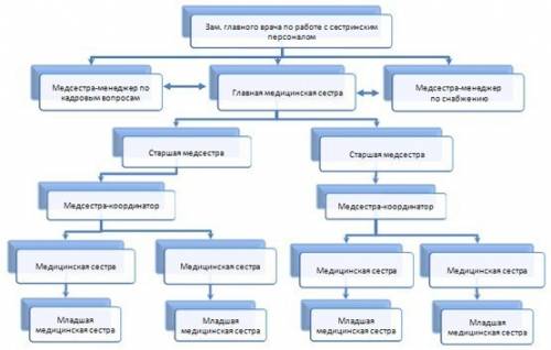 Сделайте схему квалификации требования медсестры это вас