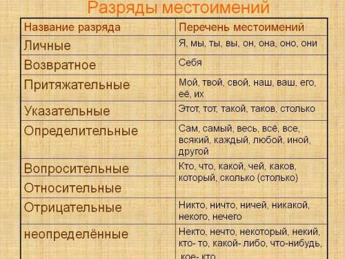 Перечислите разряды местоимений и примеры