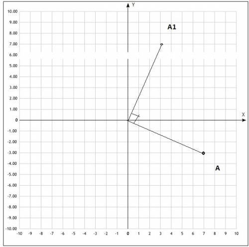 Точка а (7; −3) переходит в точку а1 при повороте на 90° против часовой стрелки вокруг начала коорди