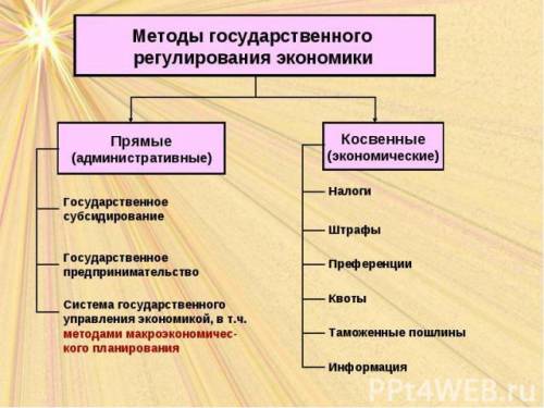 Примеры прямого и косвенного методов воздействия государства на