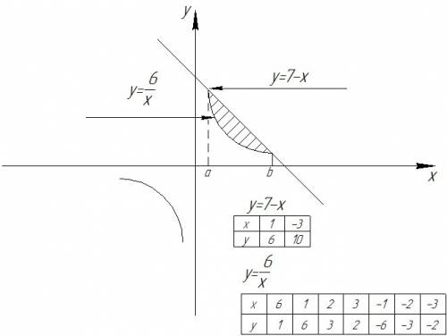 Найдите площадь фигуры, ограниченную линиями. xy=6 и x+y-7=0. только подробно.