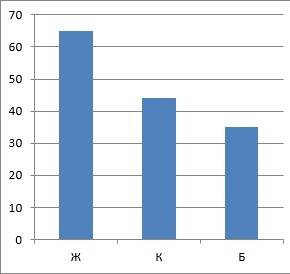 Из всех такси такси моторного парка 65 желтого, 44 краснова, а 35 белого цвета составьте столбчатую