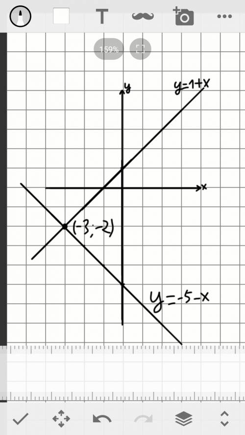 Реши графически систему уравнений {y=1+x y=−5−x