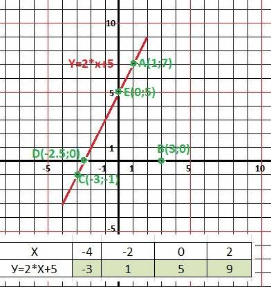 Решить. составьте таблицу значения функции y= 2х+5 с шагом равным 2 и начертите график при -4≤х≤2.на