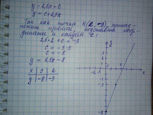 Постройте прямую, которая является графиком уравнения y-2,5x=c, если известно, что она проходит чере