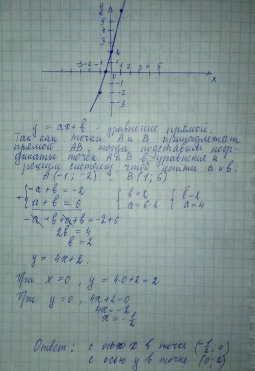 Вкоординатной плоскости отметьте точки а(-1; -2) и в(1; 6). найдите абциссы точки пересечения прямой