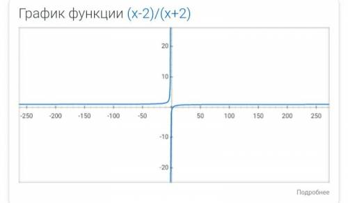 Постройте график функции у=(х-2)/(х+2)