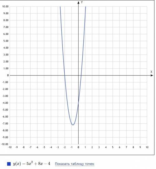 Решите неравенство 5x^2+8x-4> 0 и найдите его наибольшее отрицательное и наименьшее положительное