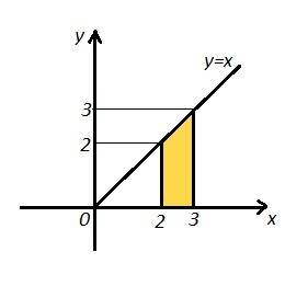 Найдите площадь фигуры ограниченной линиями у = х ,х = 2 , х=3 плз