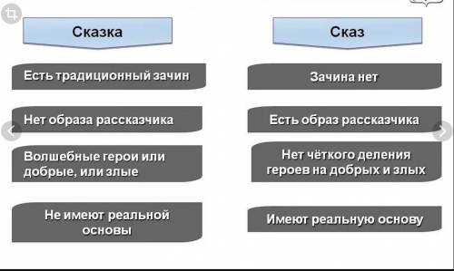 Отличие сказки от сказа бажова примеры