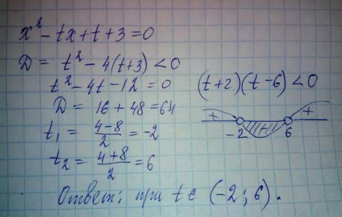 При каких значениях t уравнение x^2-tx+t+3=0 не имеет корней? подскажите