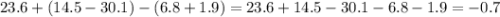 23.6 + (14.5 - 30.1) - (6.8 + 1.9) = 23.6 + 14.5 - 30.1 - 6.8 - 1.9 = - 0.7