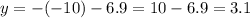 y = - ( - 10) - 6.9 = 10 - 6.9 = 3.1