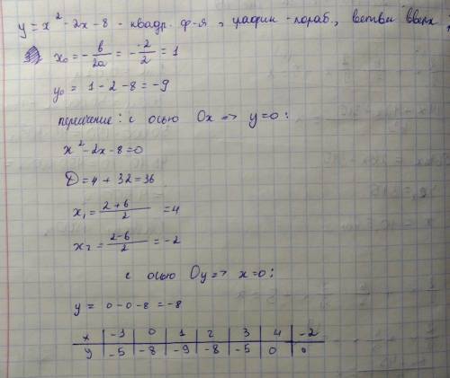 Постройте график функции (парабола) y=x^2-2x-8 и описать основные свойства с графика