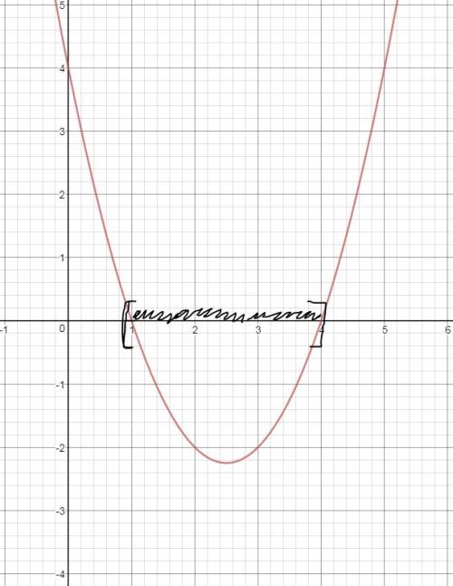 Решить графически неравенство -x²+5x-4> 0