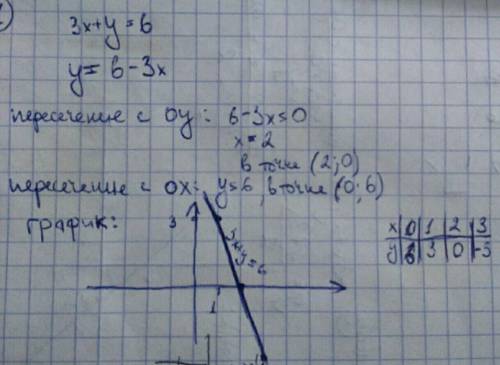 Постройте график уравнения, запишите координаты точки пересечения графика с осью ординат : 1)3х+у=6