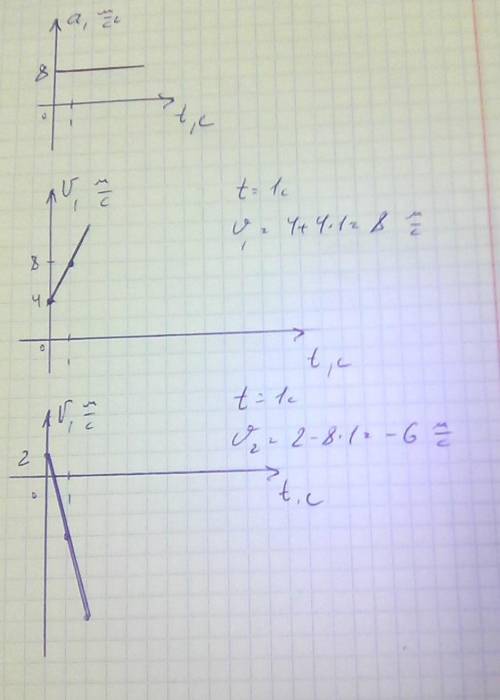 A=8 v1=4+4t v2=2-8t построить график