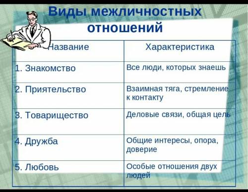 Что такое межличностные отношения? каких они бывают видов?