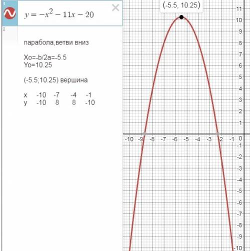 Изобразите данную параболу y=-x²-11x-20