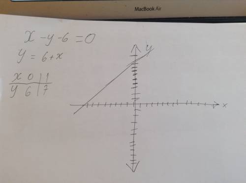 Постройте график уравнения: х-у-6=0