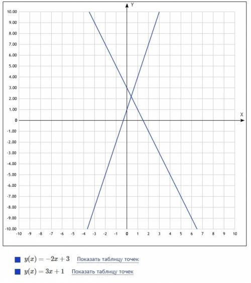 Угол между прямыми y=-2x+2 и y=3x+1 равен=