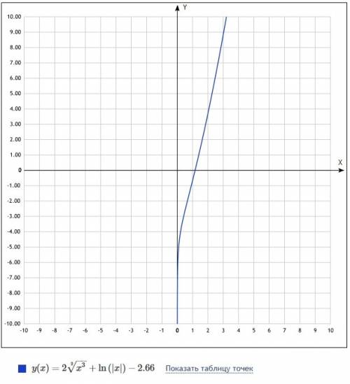 F(x) =√x+1/x, m (1; 2) первообразную m и график x ; y