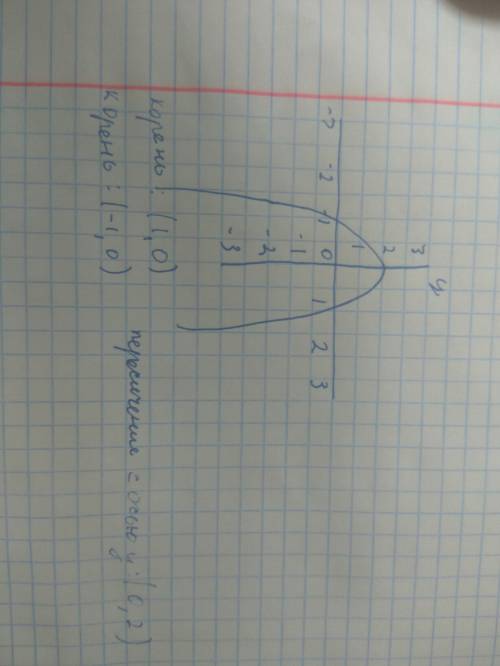 Исследовать функцию, построить график: 1)3x^3-5x^2+2x 2)y=1/x-1