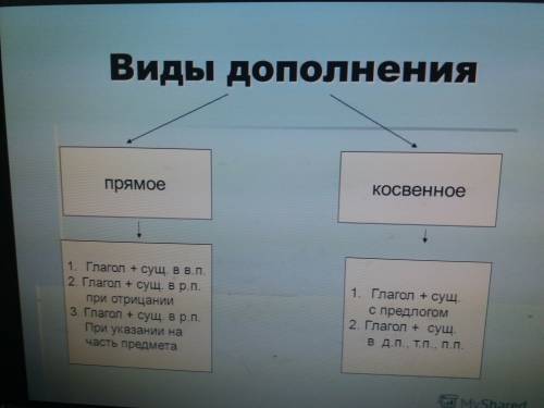 Какое в предложении бывает прилагательное пример: дополнение обстоятельство