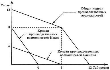 Три друга организовали совместный бизнес по изготовлению мебели. пусть василий затрачивает 1 ч. на п