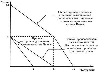 Три друга организовали совместный бизнес по изготовлению мебели. пусть василий затрачивает 1 ч. на п