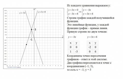 Y+3x=0 , y-3x=6решите графически систему