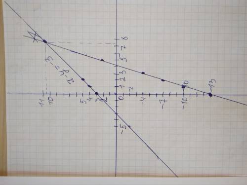 1. решите методом подстановки систему уравнений х + 5у = 15, 2х – у = 8. 2. решите методом сложения