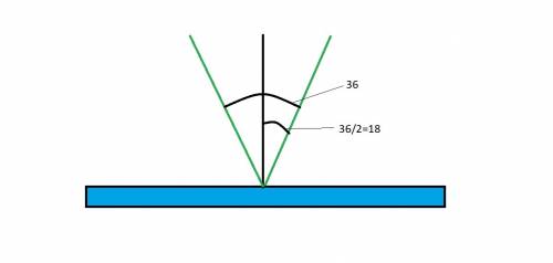 Угол между и отраженным лучами равен 36°. чему равен угол отражения? сделайте поясняющий рисунок
