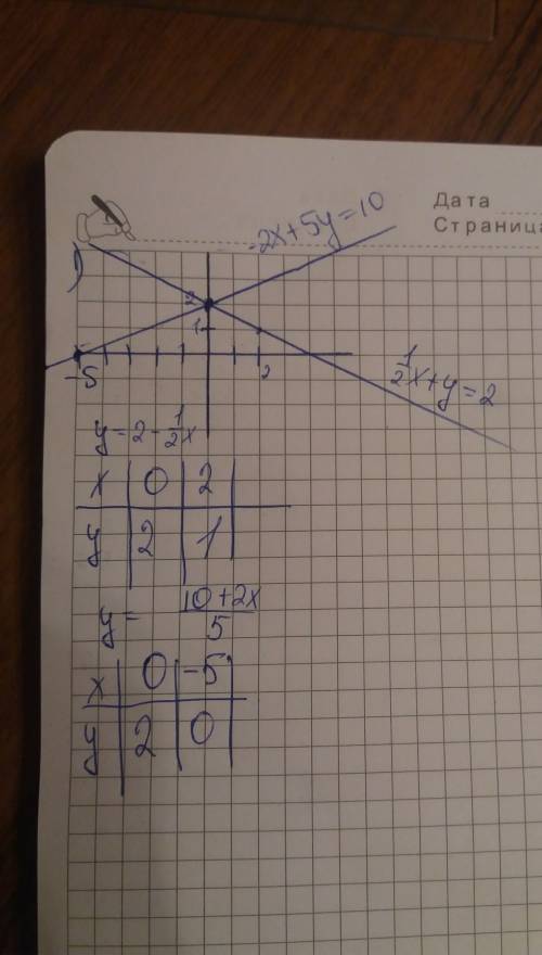 50 ° решите систему уравнений графически {1/2x+y=2 {-2x+5y=10 {5x+2y=9 {-x+y=1 нужно решение; а не !