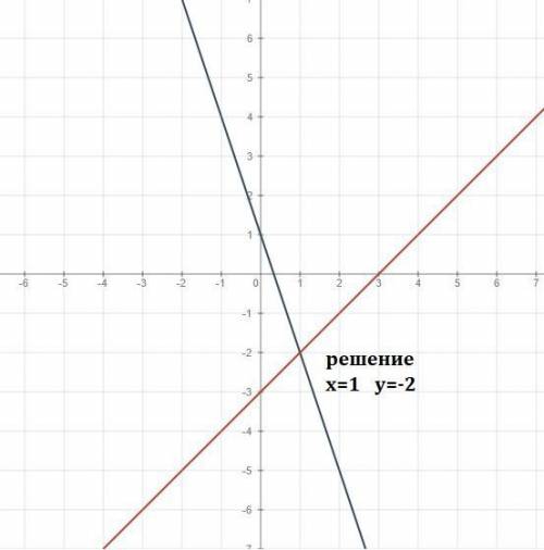 Решите графически систему уравнений! 3x+y=1 x-y=3