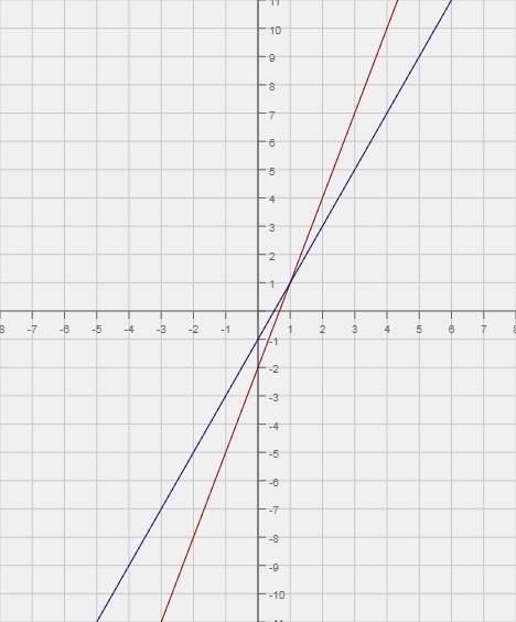 Определите координаты точки пересечения графика функций y=3x-2 и y=2x-1