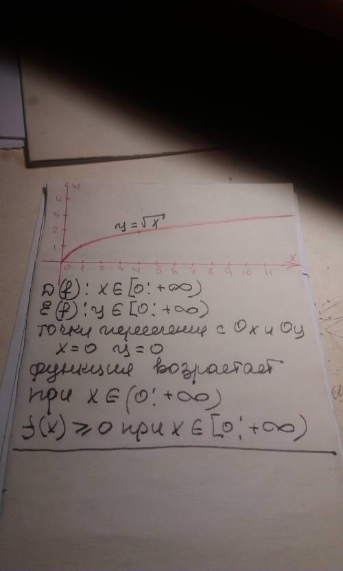 Функция вида у=√х. ее свойства и график. это билеты сдаём последний 20