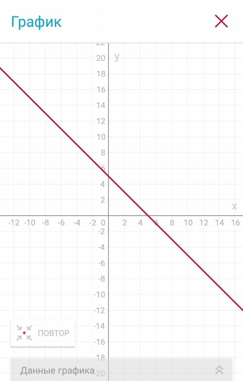 Построить график уравнения х+у=5 подробнее