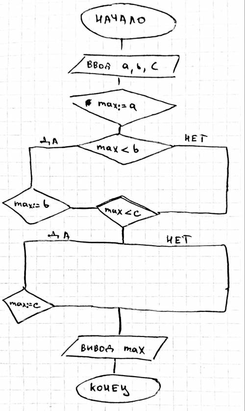 Дано a, b, c. сравнить эти переменные и найти наибольшую. составить схему алгоритма на отдельном лис