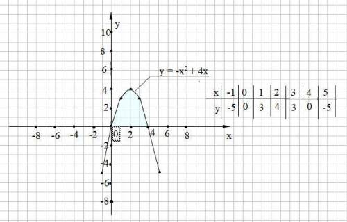 Найти площадь фигуры, ограниченной линиями : y=0, y=4x-x^2