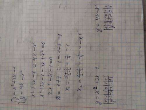 Найти площадь фигуры ограниченной линиями: y=x^2+3x-1; y=4x-x^2