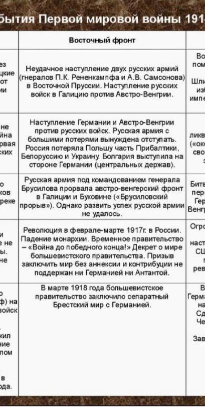 Проследить ход военных действий 1914-1918гг