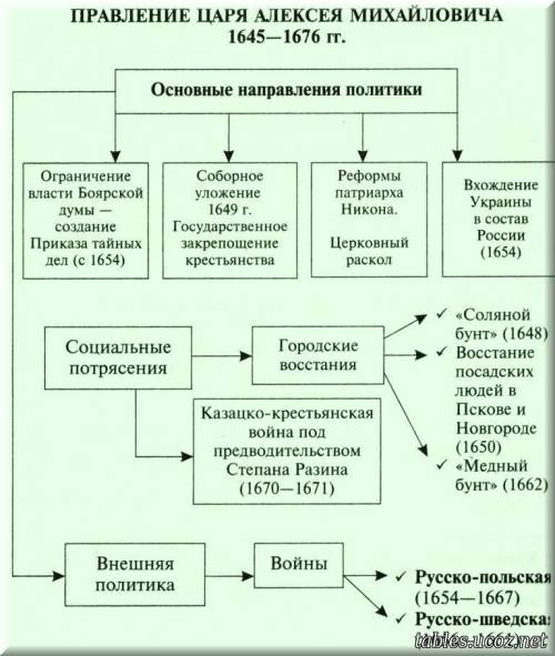 План и конспект на тему наследники алексея михайловича