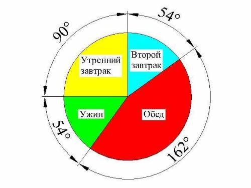 Врачи рекомендуют дневную норму питания распределить на 4 приема: утренний завтрак-25%, второй завтр