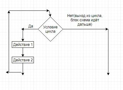 Как по блок-схеме определить,что алгоритм содержит цикл ?