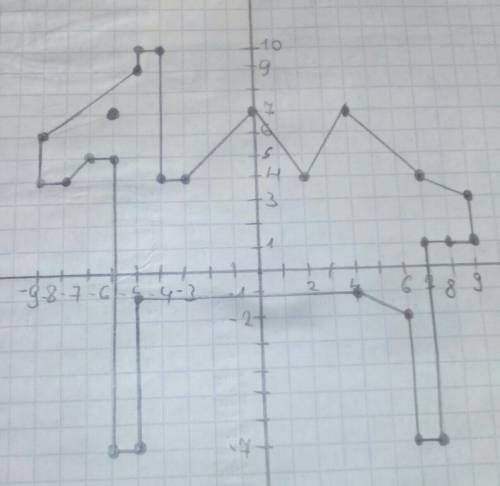 Постройте замкнутую ломаную линию по координатам ее вершин (-9-,-,-,-,-,-,-7) !