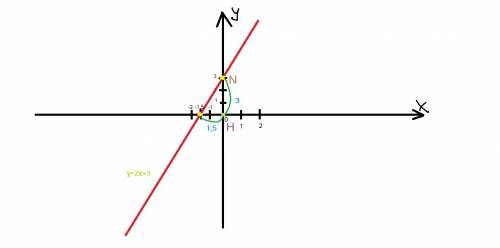 Пусть m и n - точки пересечения графика функции y=2x+3 с осями координат.найдите сумму расстояний от