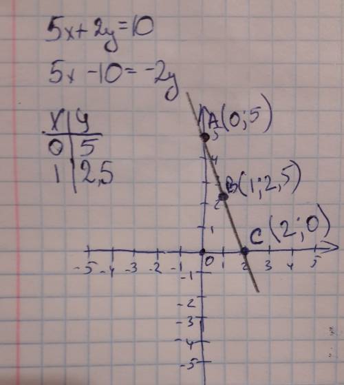 Постройте график прямой 5х + 2у = 10 и укажите координаты точек пересечения данной прямой с осями ко